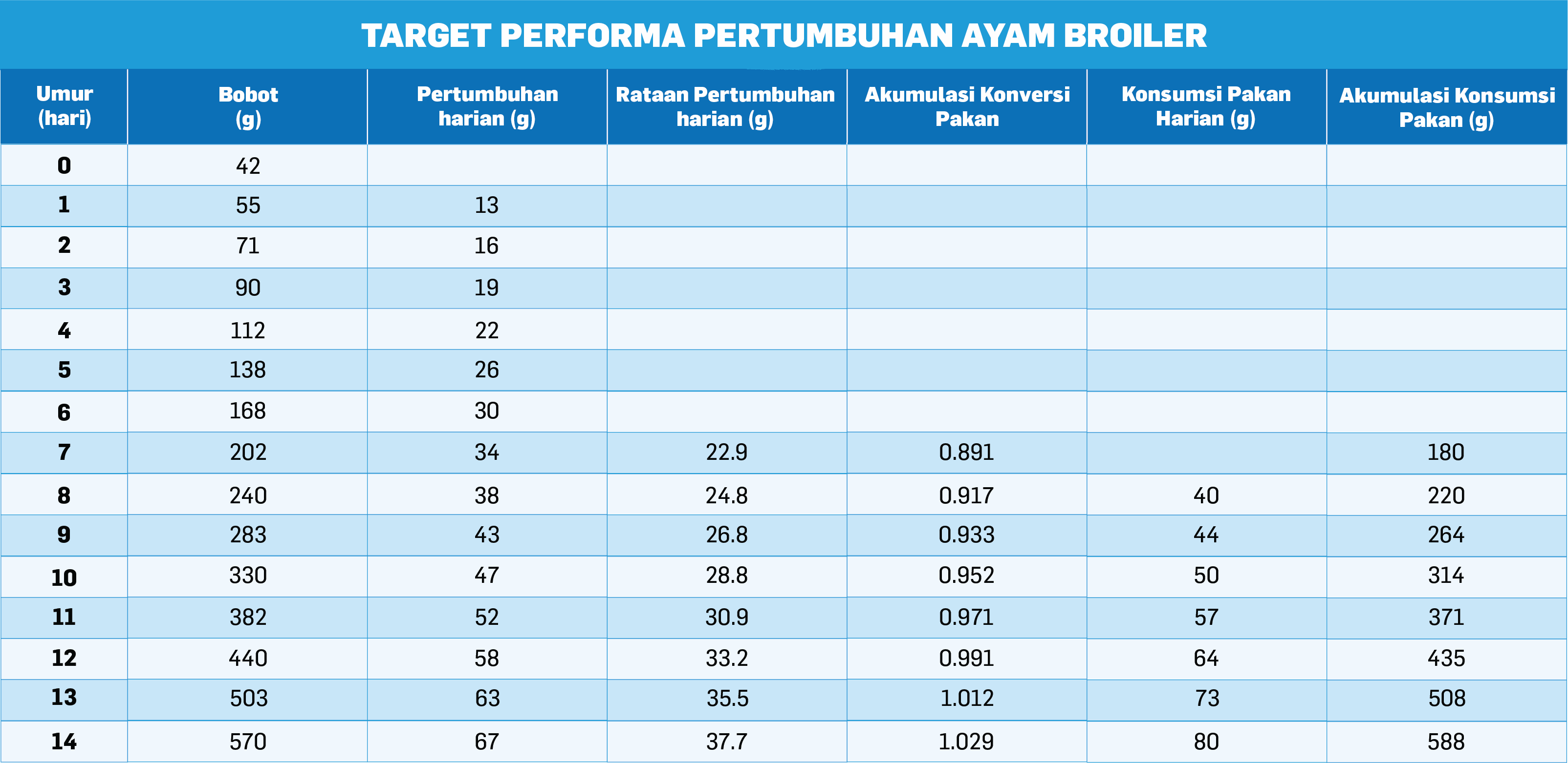 Tabel target pertumbuhan anak ayam berdasarkan standar management guide