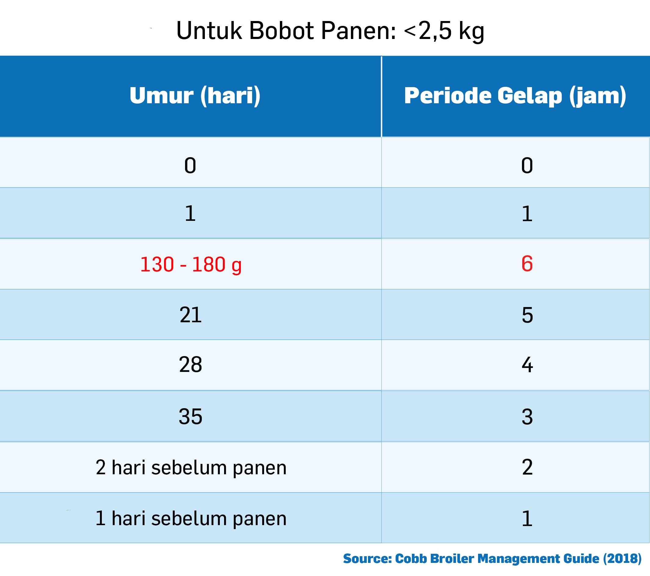 Standar program pencahayaan untuk ayam broiler